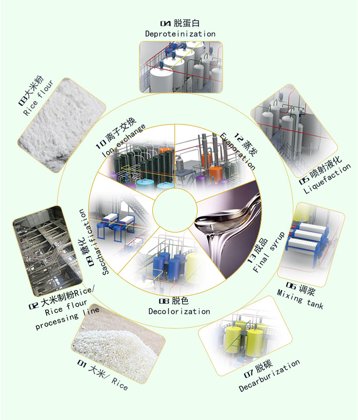 rice glucose syrup production line equipment