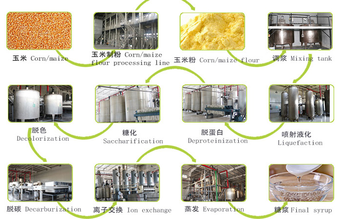 Corn syrup processing plant