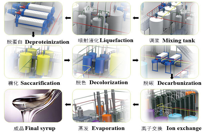 Annual capacity of 100,000 tons of maltose syrup production project