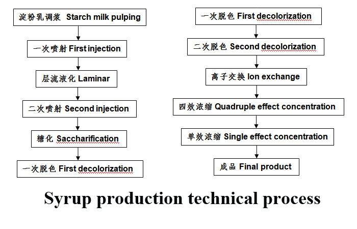 Annual capacity of 100,000 tons of maltose syrup production project