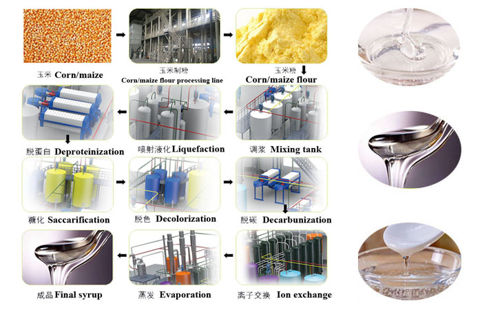 What is the detail production technology of corn fructose syrup?