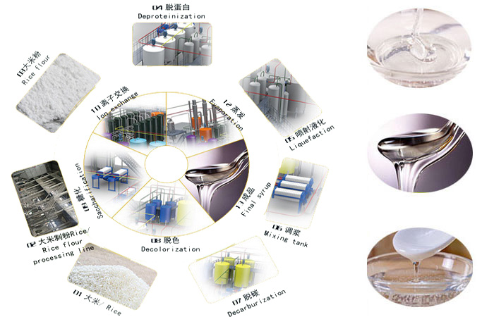 Glucose fructose syrup production technology