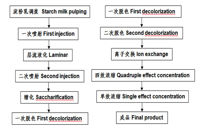 High fructose corn syrup manufacturing processing