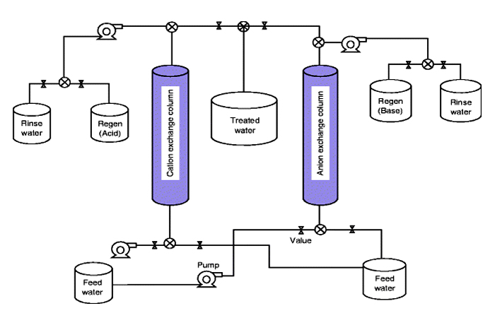 ion exchange column