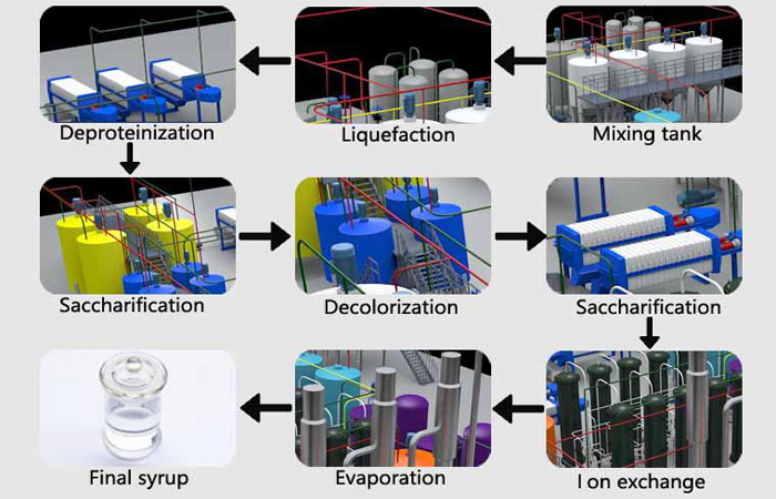 Glucose syrup production process