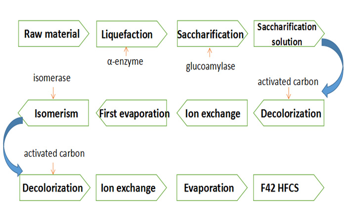 F42 High fructose corn syrup manufacturing process