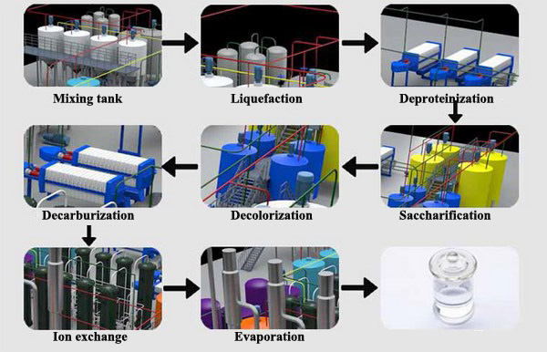 production of syrup from starch