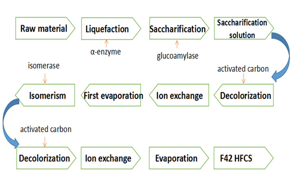 high fructose corn syrup production process