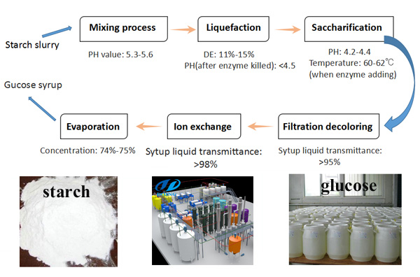 starch syrup manufacturing process