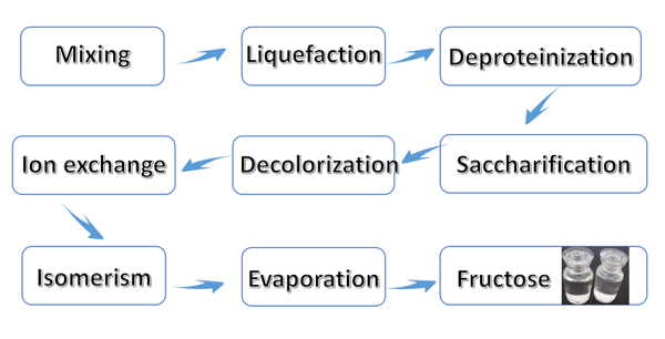 liquid syrup manufacturing process flow chart