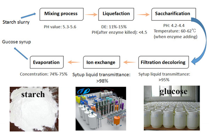 What's the technology for making glucose syrup from starch?