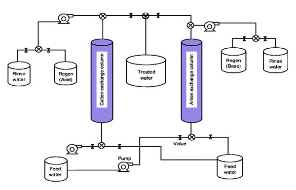 ion exchange column