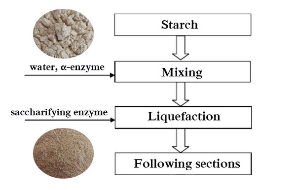 glucose syrup production method