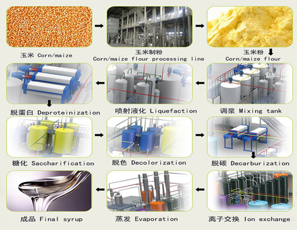 liquid glucose manufacturing process