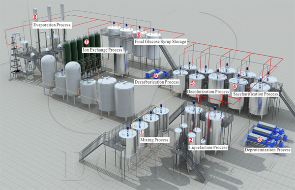 high fructose corn syrup process