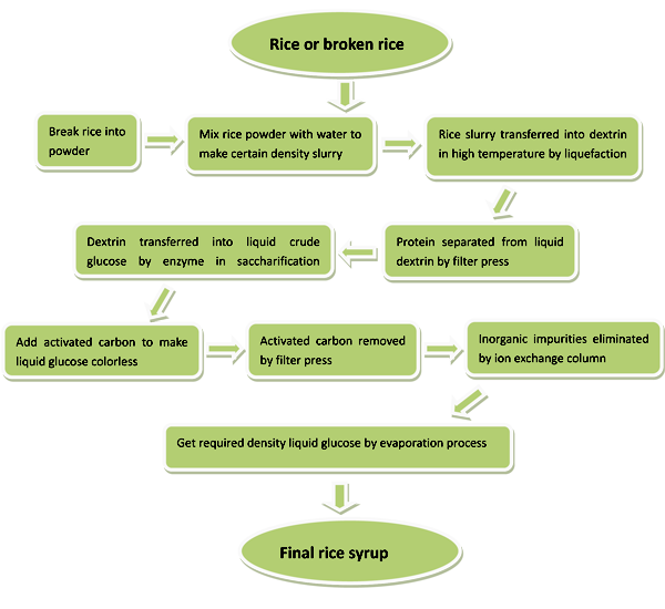 glucose syrup production process