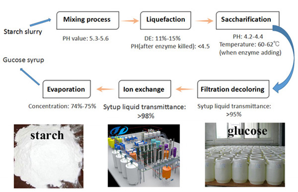 glucose syrup production machine