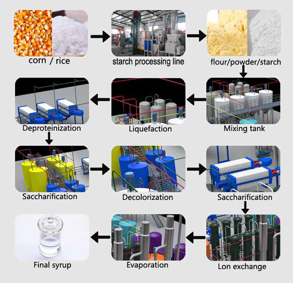 starch sugarr production process