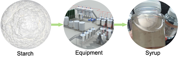 production of glucose syrup from cassava