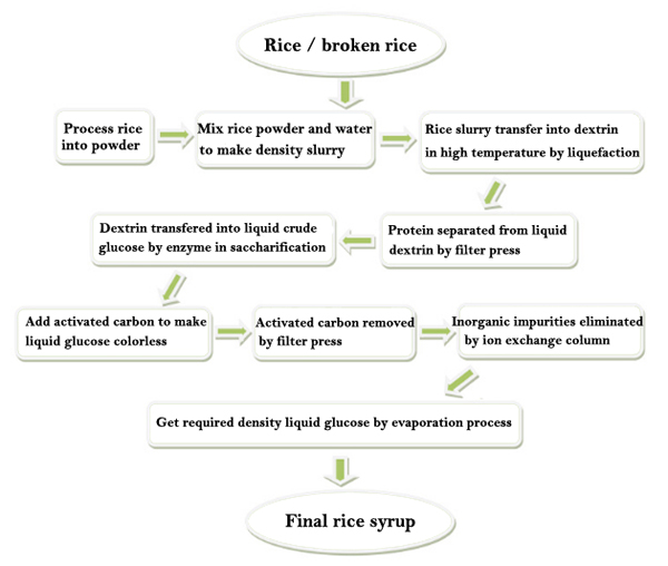 how to make rice malt syrup