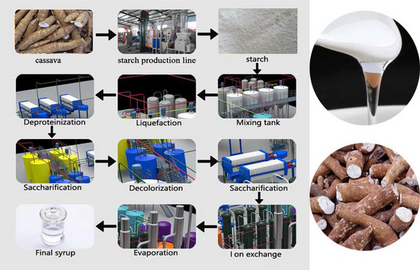 cassava glucose syrup production machine