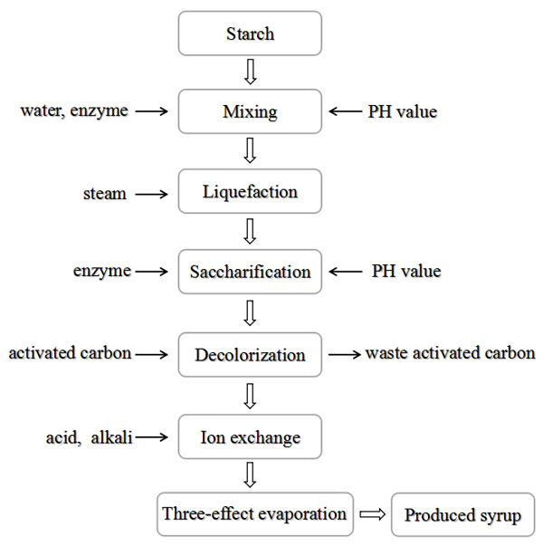 Liquid Syrup Manufacturing Process Flow Chart