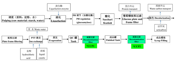 glucose syrup production process flow chart