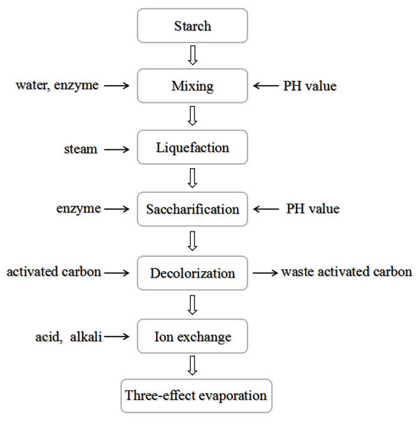 glucose syrup production process flow chart