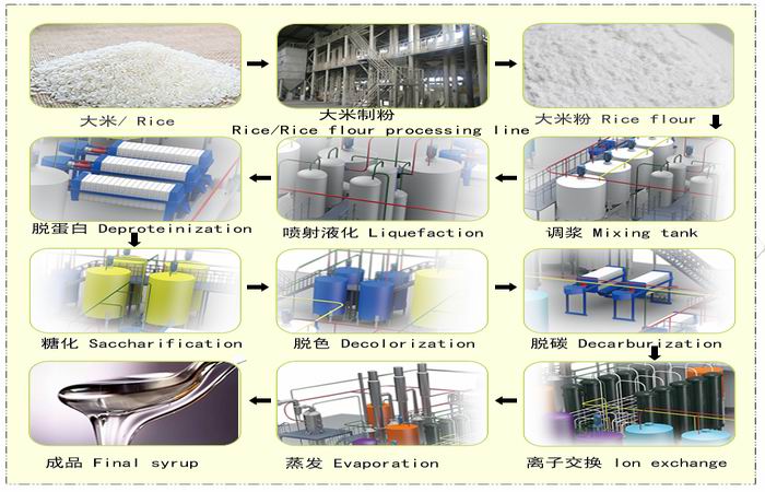 glucose syrup production machine